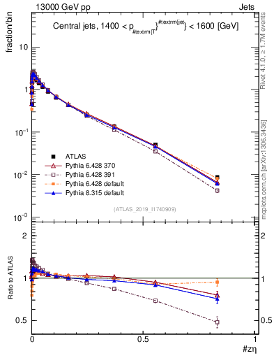 Plot of j.zeta in 13000 GeV pp collisions