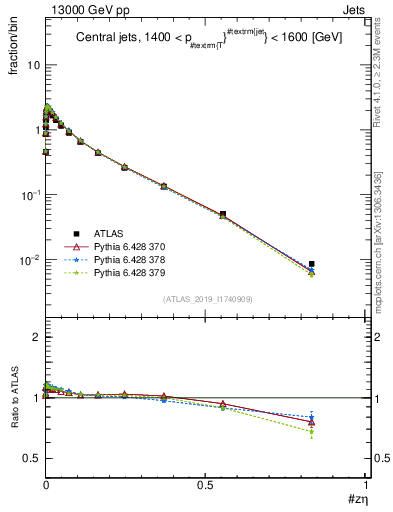 Plot of j.zeta in 13000 GeV pp collisions