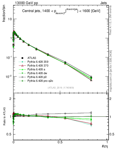 Plot of j.zeta in 13000 GeV pp collisions