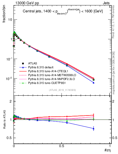 Plot of j.zeta in 13000 GeV pp collisions