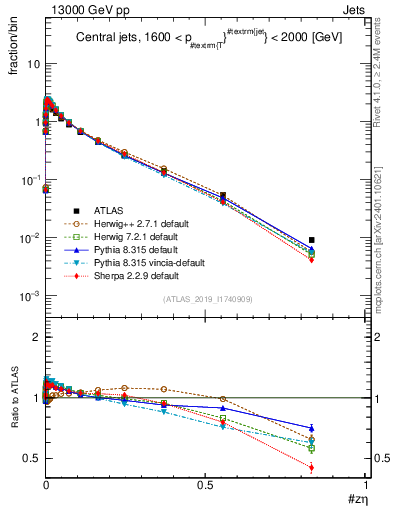 Plot of j.zeta in 13000 GeV pp collisions