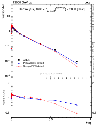 Plot of j.zeta in 13000 GeV pp collisions