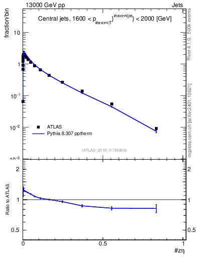 Plot of j.zeta in 13000 GeV pp collisions