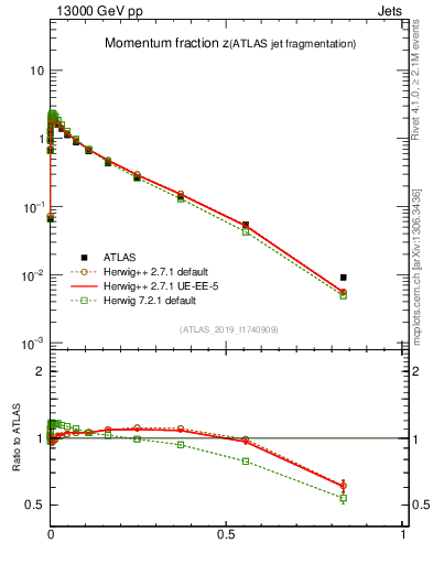 Plot of j.zeta in 13000 GeV pp collisions
