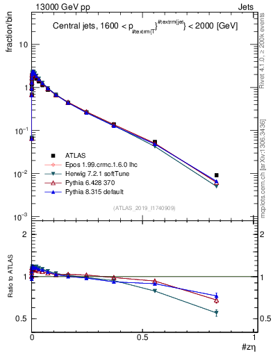 Plot of j.zeta in 13000 GeV pp collisions