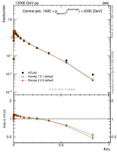 Plot of j.zeta in 13000 GeV pp collisions