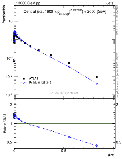 Plot of j.zeta in 13000 GeV pp collisions