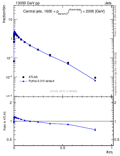 Plot of j.zeta in 13000 GeV pp collisions