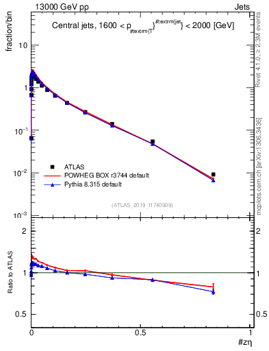 Plot of j.zeta in 13000 GeV pp collisions