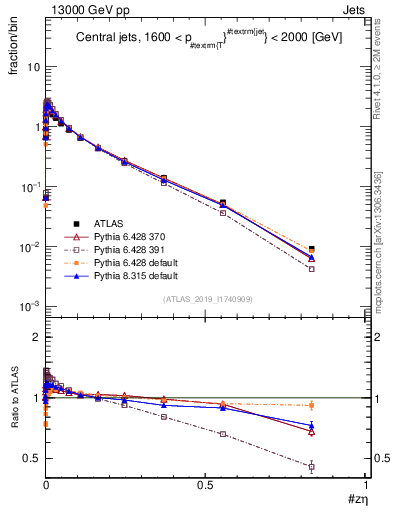 Plot of j.zeta in 13000 GeV pp collisions