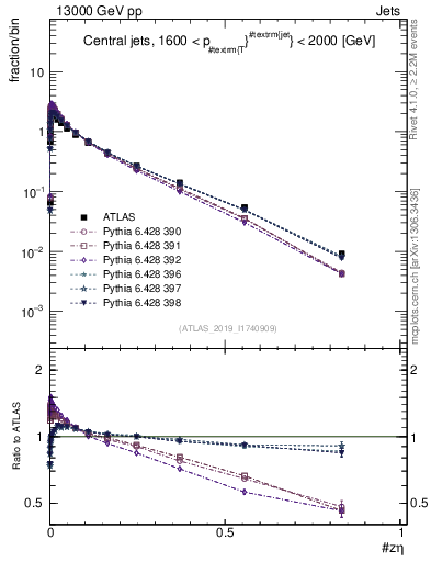 Plot of j.zeta in 13000 GeV pp collisions