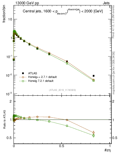 Plot of j.zeta in 13000 GeV pp collisions