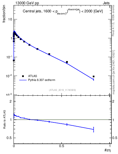 Plot of j.zeta in 13000 GeV pp collisions