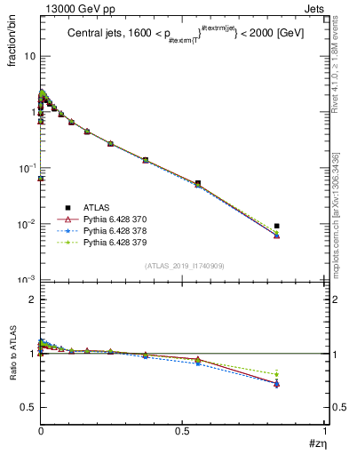Plot of j.zeta in 13000 GeV pp collisions