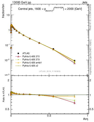 Plot of j.zeta in 13000 GeV pp collisions
