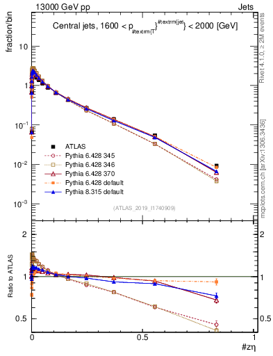 Plot of j.zeta in 13000 GeV pp collisions