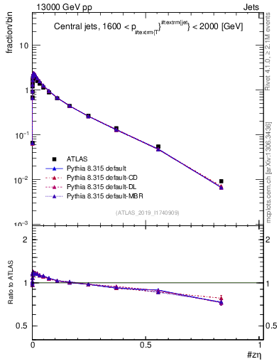 Plot of j.zeta in 13000 GeV pp collisions