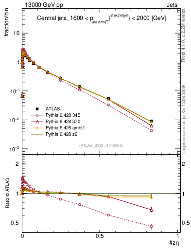 Plot of j.zeta in 13000 GeV pp collisions