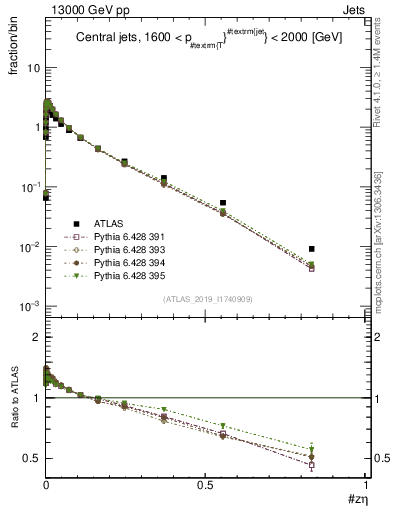Plot of j.zeta in 13000 GeV pp collisions