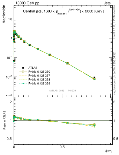 Plot of j.zeta in 13000 GeV pp collisions