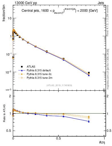 Plot of j.zeta in 13000 GeV pp collisions