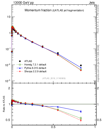 Plot of j.zeta in 13000 GeV pp collisions