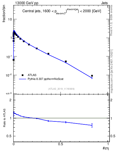 Plot of j.zeta in 13000 GeV pp collisions