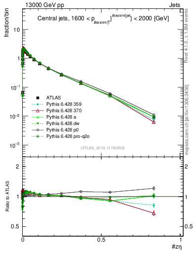 Plot of j.zeta in 13000 GeV pp collisions