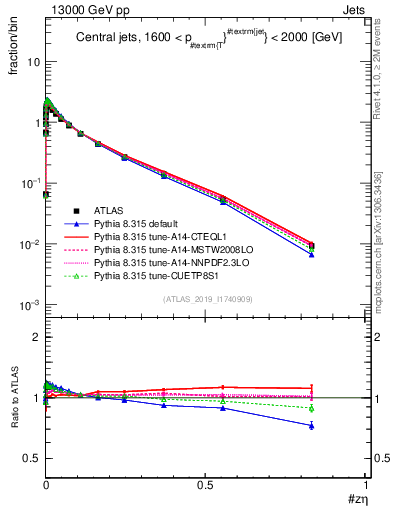 Plot of j.zeta in 13000 GeV pp collisions