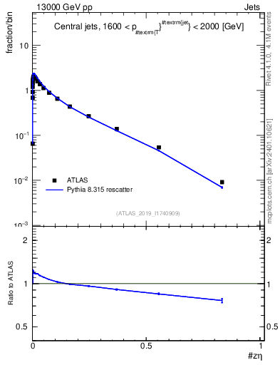 Plot of j.zeta in 13000 GeV pp collisions