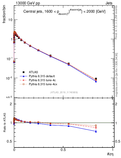 Plot of j.zeta in 13000 GeV pp collisions
