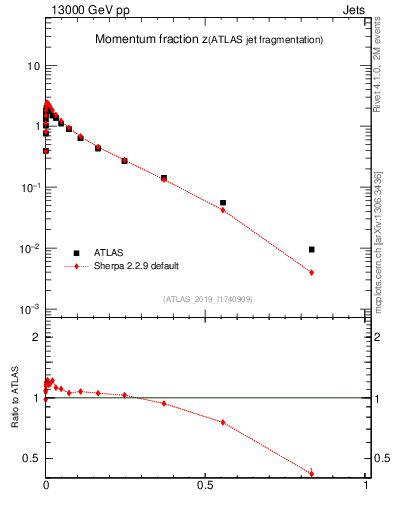 Plot of j.zeta in 13000 GeV pp collisions