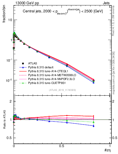 Plot of j.zeta in 13000 GeV pp collisions