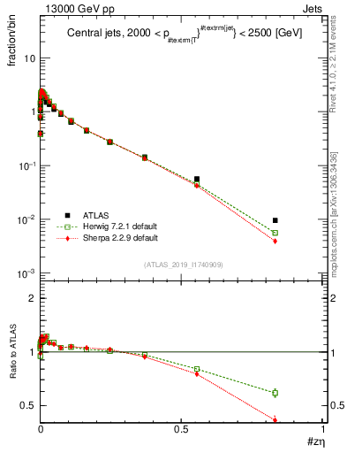Plot of j.zeta in 13000 GeV pp collisions