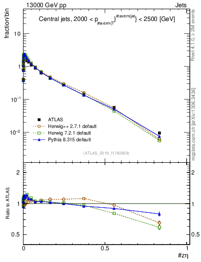 Plot of j.zeta in 13000 GeV pp collisions