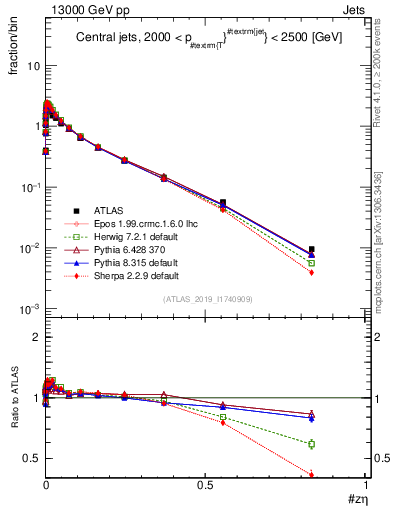Plot of j.zeta in 13000 GeV pp collisions