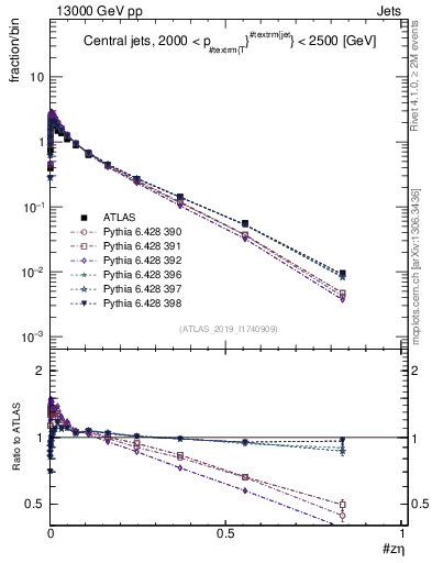 Plot of j.zeta in 13000 GeV pp collisions