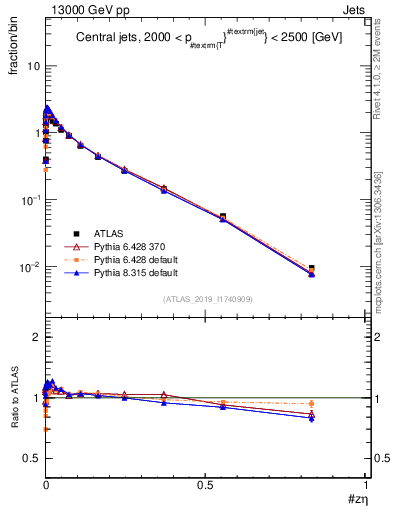 Plot of j.zeta in 13000 GeV pp collisions
