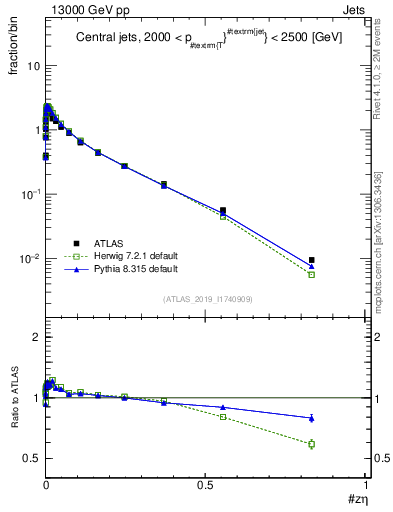 Plot of j.zeta in 13000 GeV pp collisions