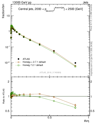 Plot of j.zeta in 13000 GeV pp collisions