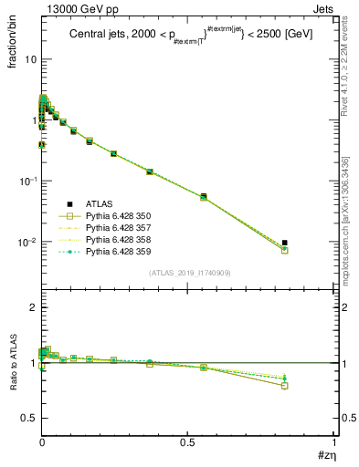 Plot of j.zeta in 13000 GeV pp collisions