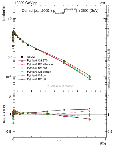 Plot of j.zeta in 13000 GeV pp collisions