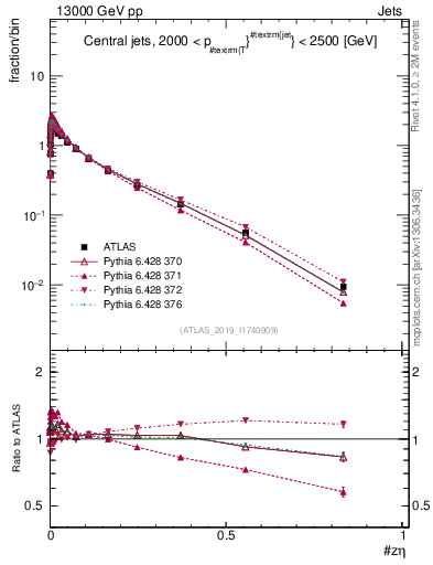 Plot of j.zeta in 13000 GeV pp collisions
