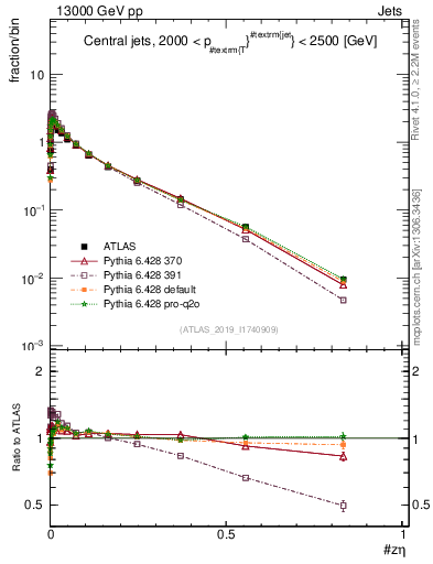 Plot of j.zeta in 13000 GeV pp collisions