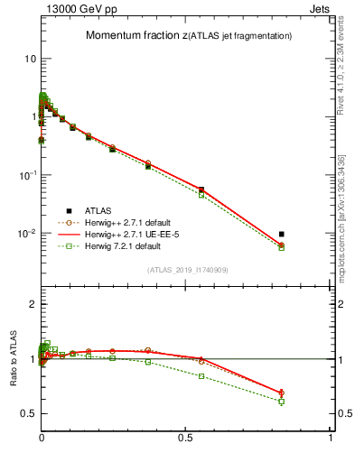 Plot of j.zeta in 13000 GeV pp collisions