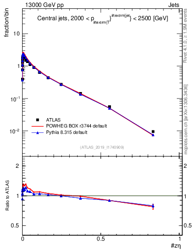 Plot of j.zeta in 13000 GeV pp collisions