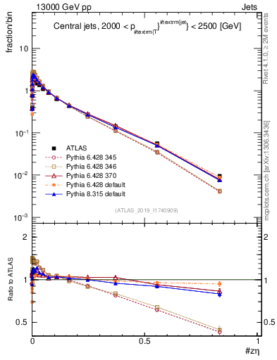 Plot of j.zeta in 13000 GeV pp collisions