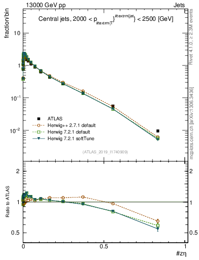 Plot of j.zeta in 13000 GeV pp collisions