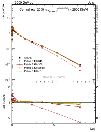 Plot of j.zeta in 13000 GeV pp collisions