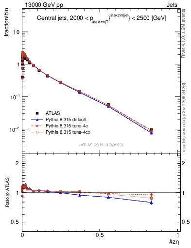 Plot of j.zeta in 13000 GeV pp collisions
